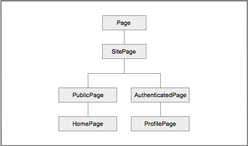 A typical PageCentric Inheritance Hierarchy